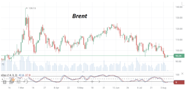 В начале недели котировки нефти Brent показывают умеренное восстановление